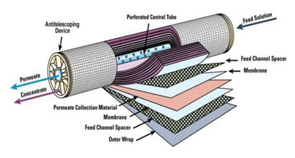 Tecnología de membrana NF